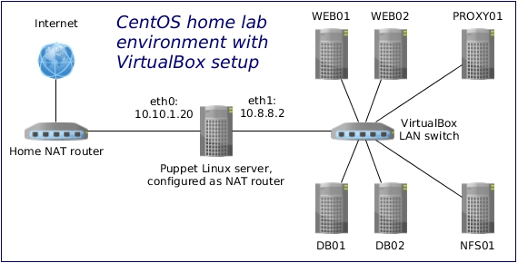 But tornado sudden Set up CentOS 6 Linux Server as a Router Using Iptables | Lisenet.com ::  Linux | Security | Networking