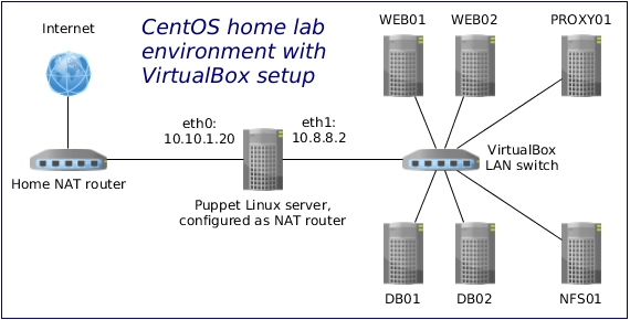 Centos Use As Router Centos Use As Router